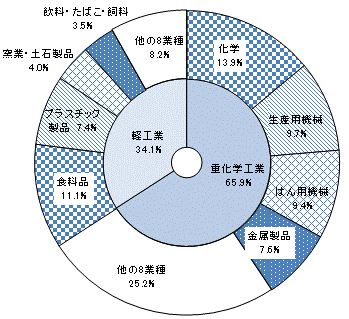 第8図産業中分類別付加価値額構成比グラフ