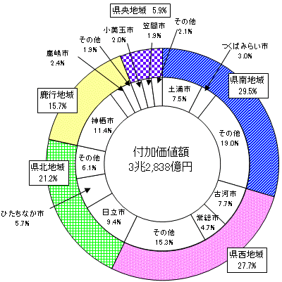 第9図地域別付加価値額構成比グラフ