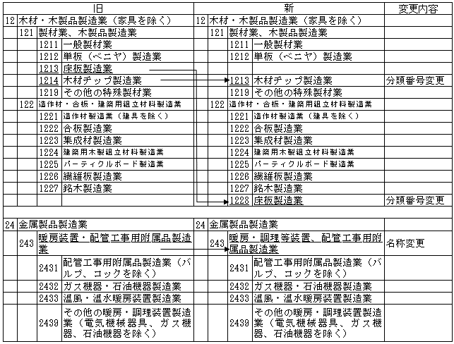 工業統計調査用産業分類の改定の表