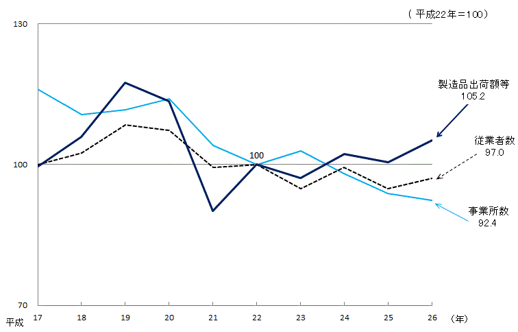 第1図年次別本県工業の推移（平成22年＝100）のグラフ