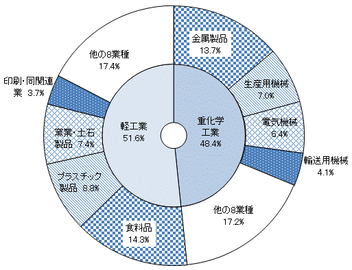 第2図産業中分類別事業所数構成比のグラフ