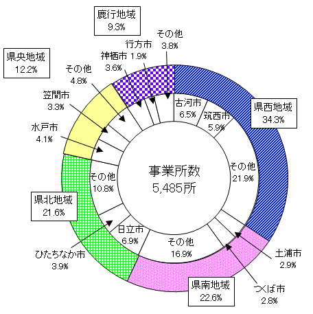 第3図地域別事業所数構成比のグラフ