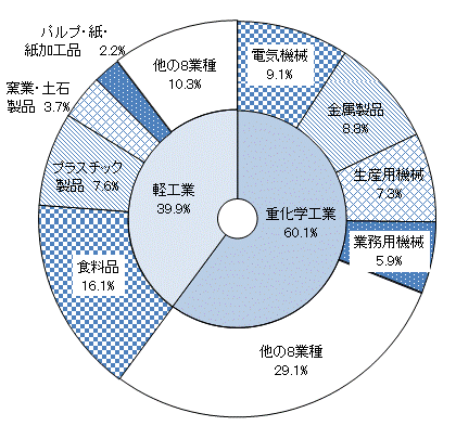 第4図産業中分類別従業者数構成比のグラフ