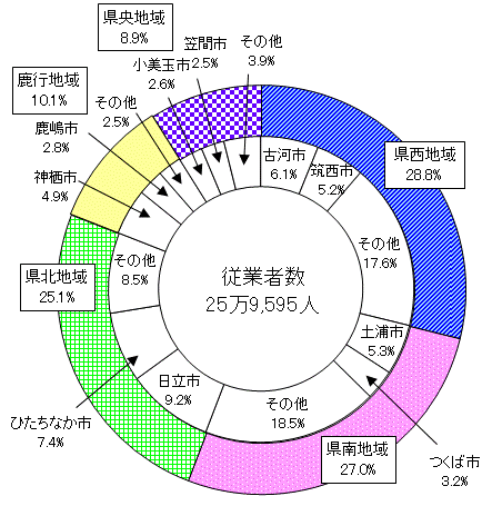 第5図地域別従業者数構成比のグラフ