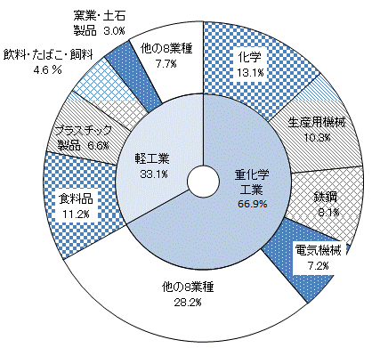 第6図産業中分類別製造品出荷額等構成比のグラフ