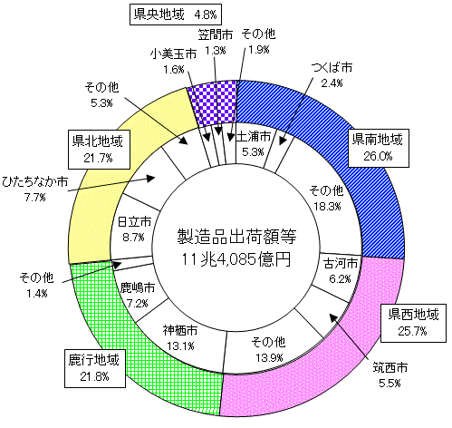 第7図地域別製造品出荷額等構成比のグラフ