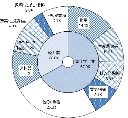 第8図産業中分類別付加価値額構成比のグラフ