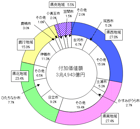 第9図地域別付加価値額構成比のグラフ