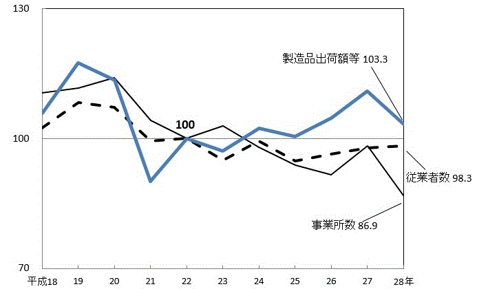 第1図：年次別本県工業の推移のグラフ