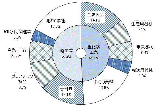 第2図：産業中分類別事業所数構成比のグラフ