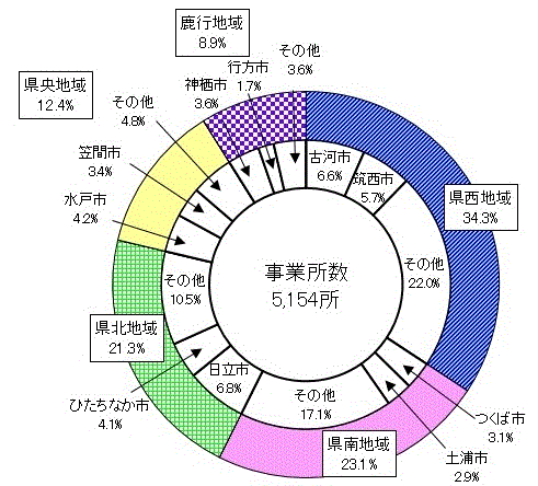 第3図:地域別事業所数構成比のグラフ