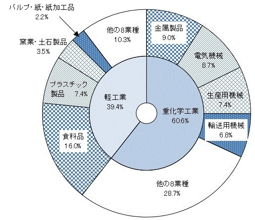 第4図:産業中分類別従業者数構成比のグラフ