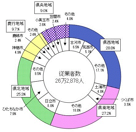 第5図:地域別従業者数構成比のグラフ