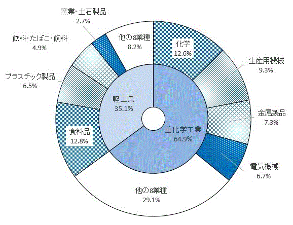 第6図:産業中分類別製造品出荷額等構成比のグラフ