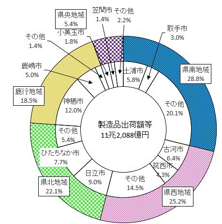 第7図:地域別製造品出荷額等構成比のグラフ