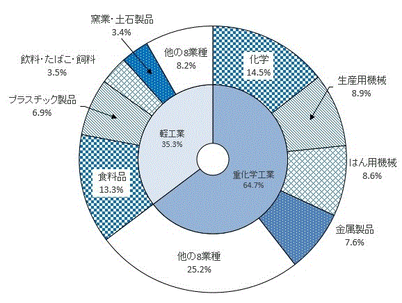 第8図:産業中分類別付加価値額構成比のグラフ