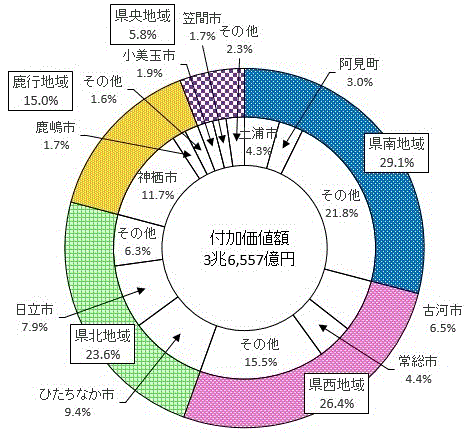 第9図:地域別付加価値額構成比のグラフ