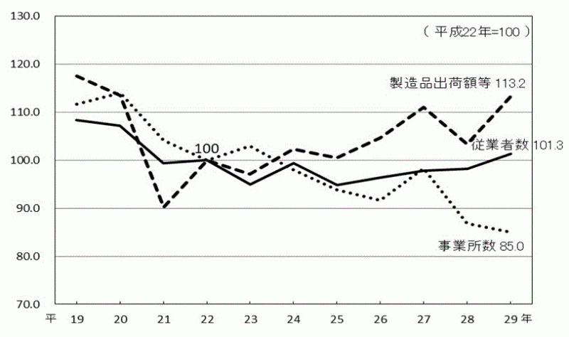 第1図：年次別本県工業の推移のグラフ