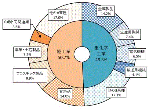 第2図：産業中分類別事業所数構成比のグラフ