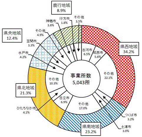 第3図:地域別事業所数構成比のグラフ