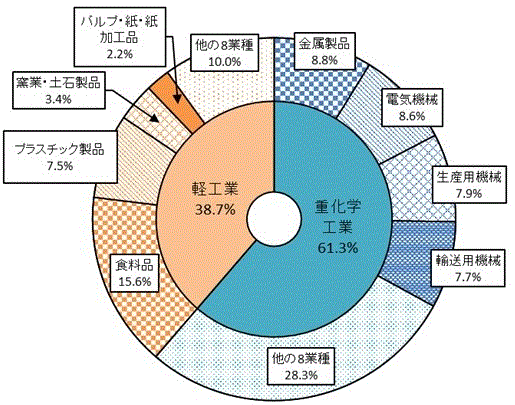 第4図:産業中分類別従業者数構成比のグラフ