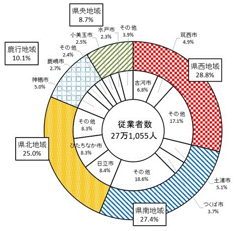 第5図:地域別従業者数構成比のグラフ