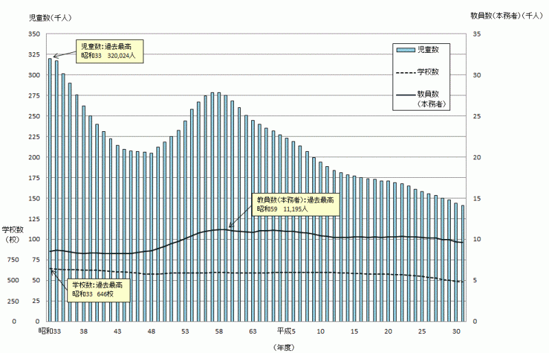 小学校児童数等の推移のグラフ