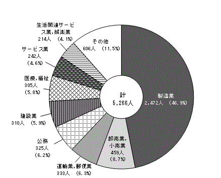 図5:産業別就職者数（公立・私立）〔全日制・定時制〕のグラフ