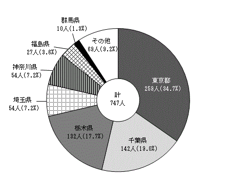 図9:都道府県別県外就職者数割合（公立・私立）〔全日制・定時制〕のグラフ