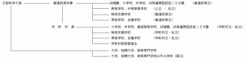 調査系統の図