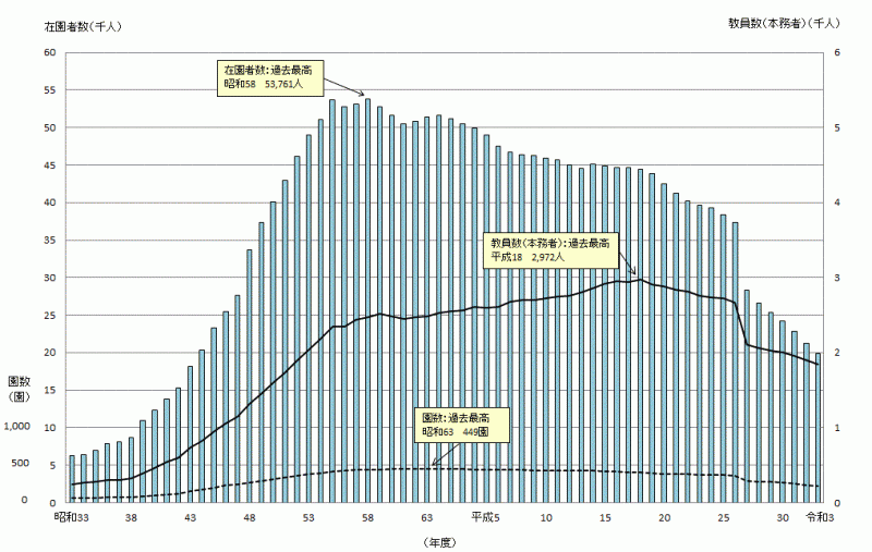 幼稚園児数等の推移のグラフ