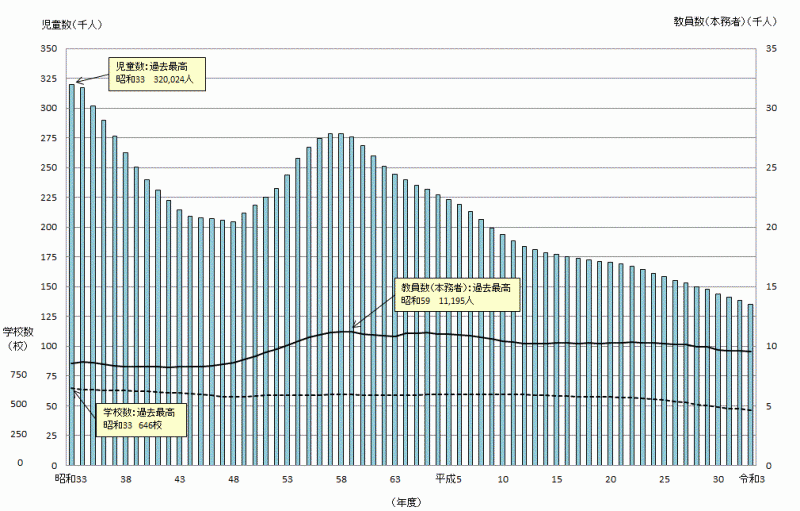 小学校児童数等の推移のグラフ