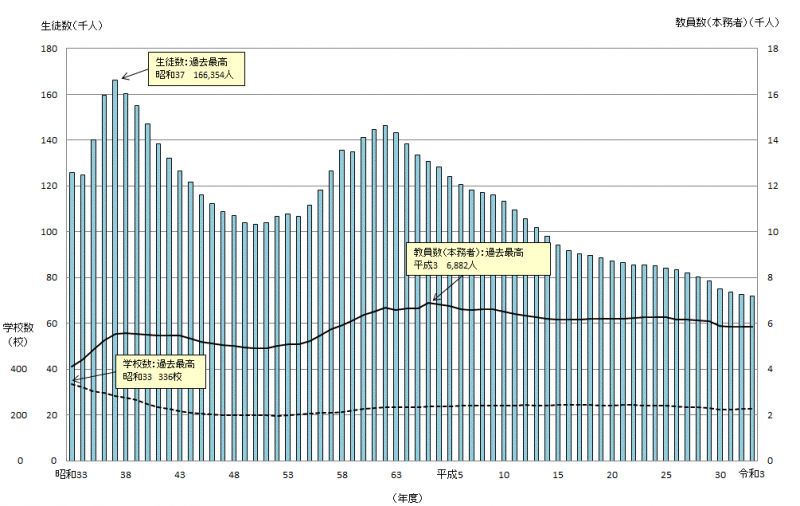 中学校生徒数等の推移のグラフ