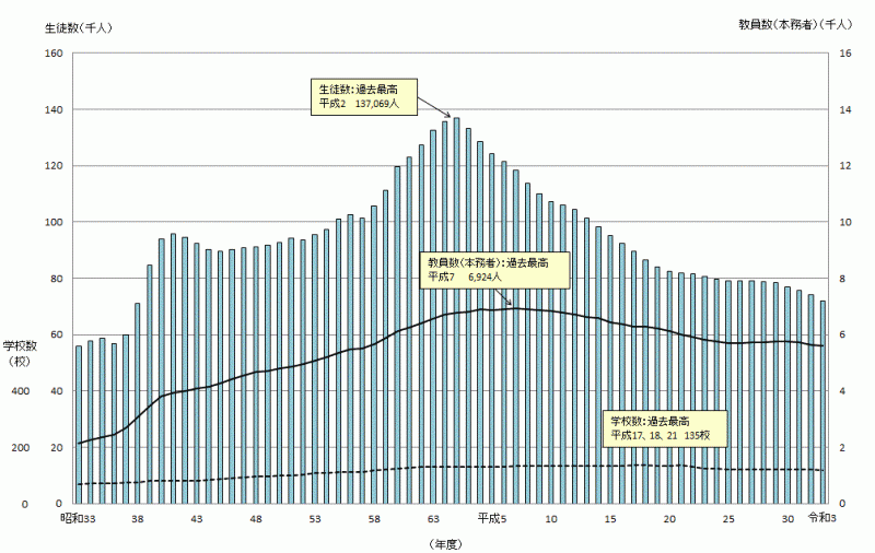 高等学校生徒数等の推移〔全日制・定時制〕のグラフ