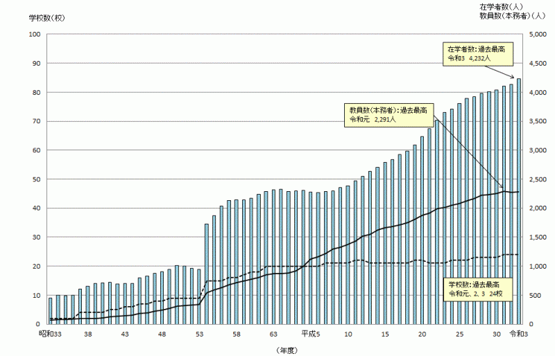 特別支援学校在学者数等の推移のグラフ