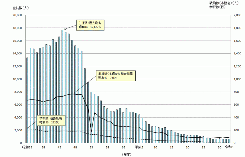 各種学校生徒数等の推移のグラフ