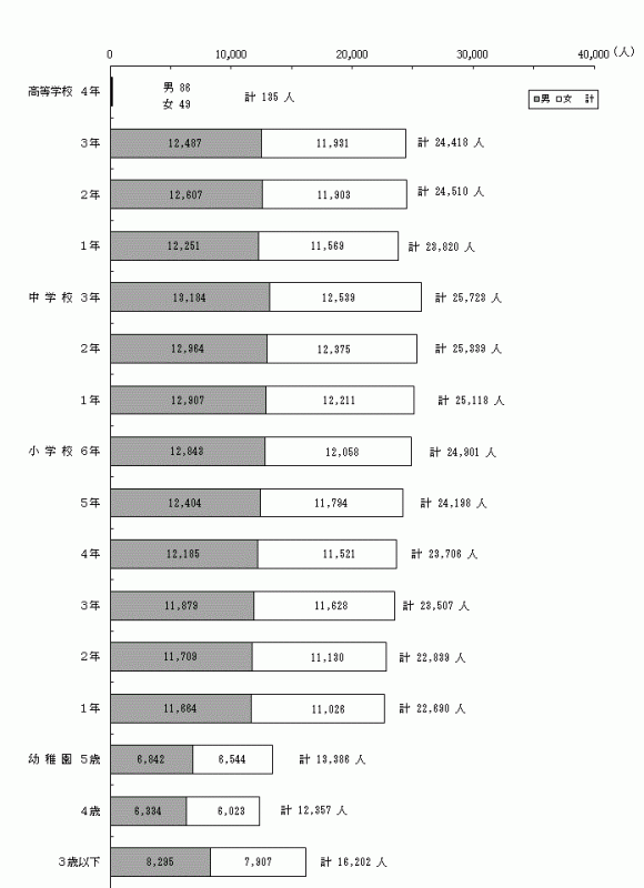 年齢・学年別在学者数（公立・私立）のグラフ