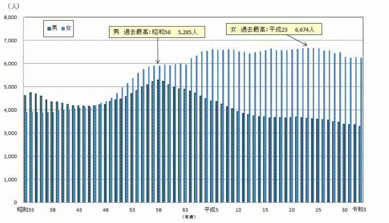 図1:教員数（本務者）（公立・私立）のグラフ