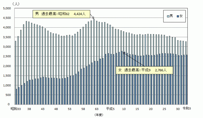 図2：中学校教員数の推移(公立・私立)