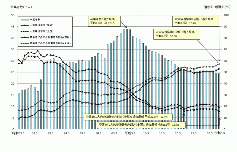 図4:高等学校卒業者数等の推移(公立・私立)