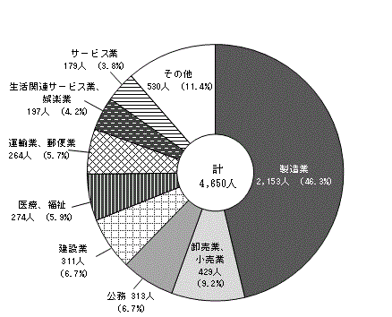 図5:産業別就職者数（公立・私立）〔全日制・定時制〕のグラフ