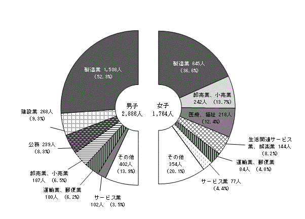 図6:男女別産業別就職者数（公立・私立）〔全日制・定時制〕のグラフ