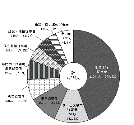 図7:職業別就職者数割合（公立・私立）〔全日制・定時制〕のグラフ