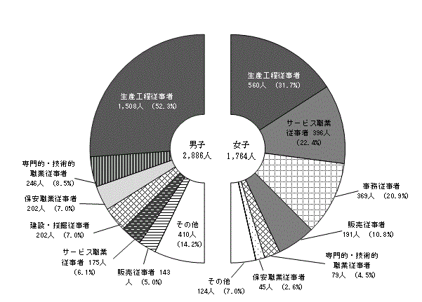 図8:男女別職業別就職者数割合（公立・私立）〔全日制・定時制〕のグラフ