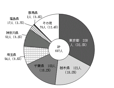 図9:都道府県別県外就職者数割合（公立・私立）〔全日制・定時制〕のグラフ