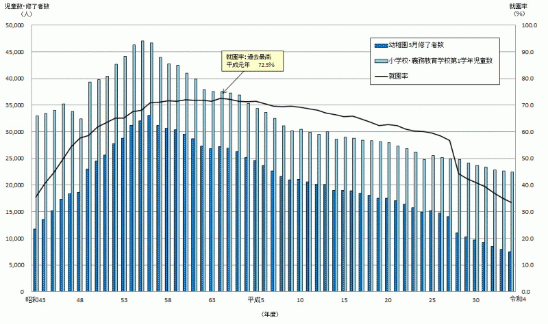 就園率