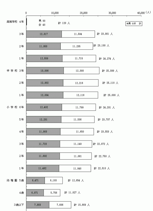 年齢・学年別在学者数