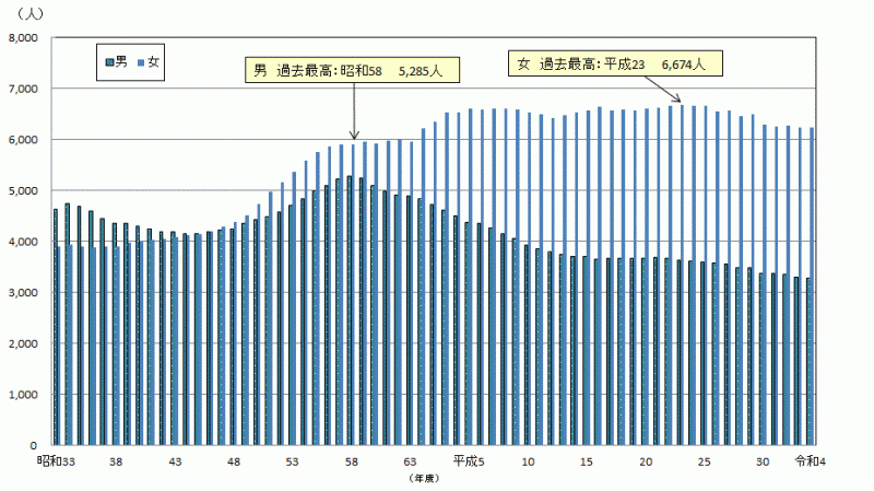 小学校教員数