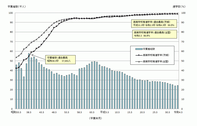 中学校卒業者の推移（公立・私立）