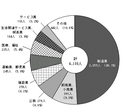 産業別就職者数（公立・私立）〔全日制・定時制〕